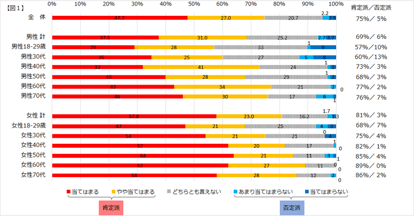 自主調査「年齢を重ねるにしたがって、どうなる？」結果発表
　「1年の経つのが早く感じるようになった」は肯定が75％