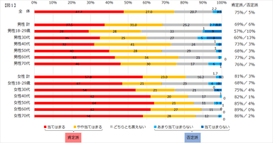 図1　1年の経つのが早く感じるようになった