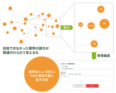 関連する質問語句を視覚化し、Q&Aの拡張や登録を効率化