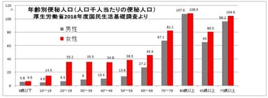 便秘人口　厚生労働省2018年国民生活基礎調査