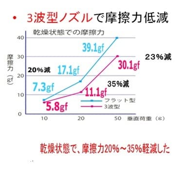 摩擦テスト結果　兵庫県技術センター