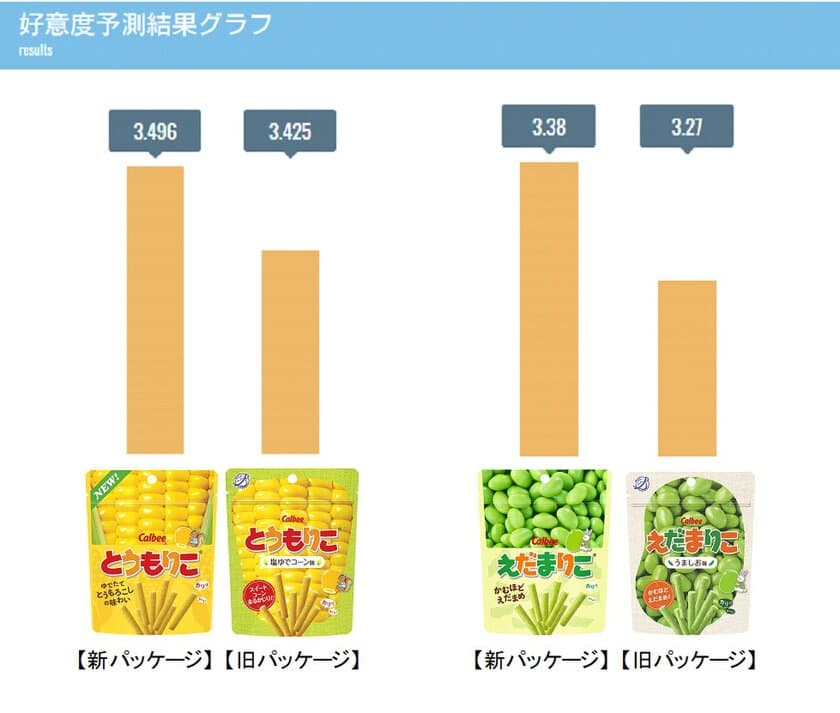 プラグAIでデザインを決定した商品が初めて発売！
カルビー株式会社『とうもりこ』『えだまりこ』
新デザインでリニューアル発売