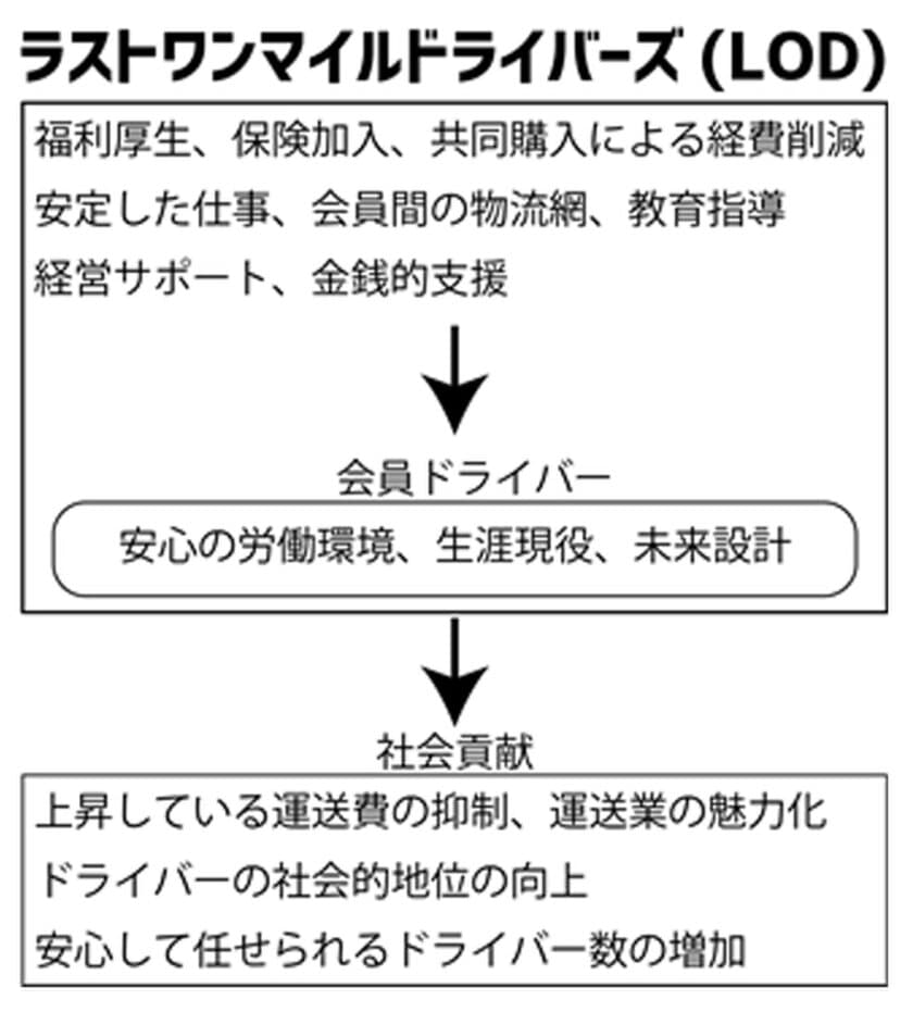 物流業界を救う「輸送事業プロデュースシステム」
「ラストワンマイルドライバーズ」設立