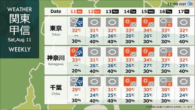 一週間の気温の推移を眺める