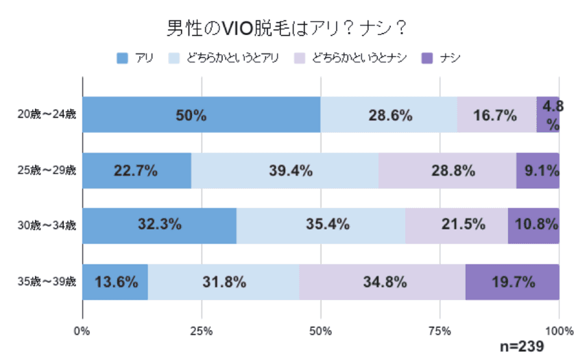 男性のVIO脱毛はアリ？ナシ？中々聞けない女性のホンネを調査
　女性の61.9％が男性のVIO脱毛に好意的！
さらに20代前半の女性の約5人に1人は「ツルツルにしてほしい」