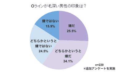 毛深いOラインの印象