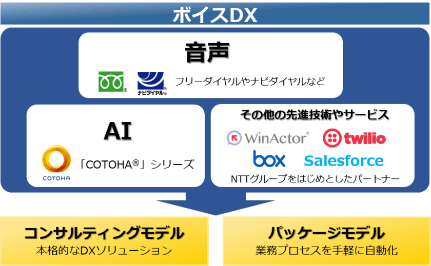 ボイスデジタルトランスフォーメーションの
提供開始について