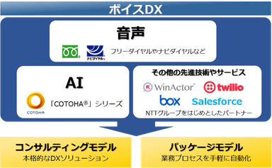 ボイスDXの概念図