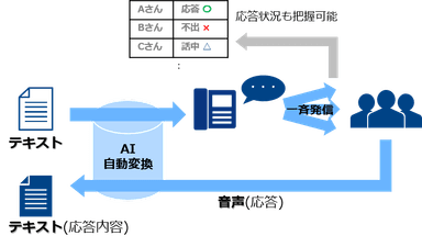 「一斉自動コール」イメージ