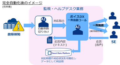 完全自動化後のイメージ