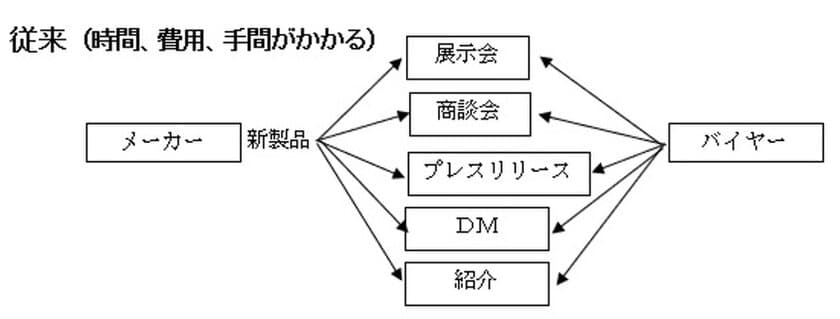 メーカーとバイヤー(BtoB)、メーカーと一般消費者(BtoC)を
つなぐ無料のマッチングサイト「WW」を2019年11月下旬に開設　
～新商品に特化したプラットフォーム～