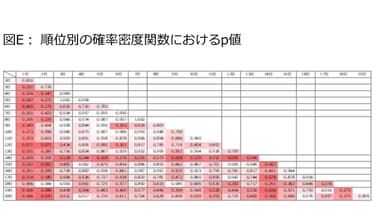 図E：順位別の確率密度関数におけるp値