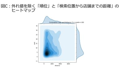 図C：外れ値を除く「順位」と「検索位置から店舗までの距離」のヒートマップ