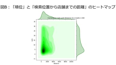 図B：「順位」と「検索位置から店舗までの距離」のヒートマップ