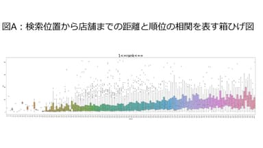 図A：検索位置から店舗までの距離と順位の相関を表す箱ひげ図