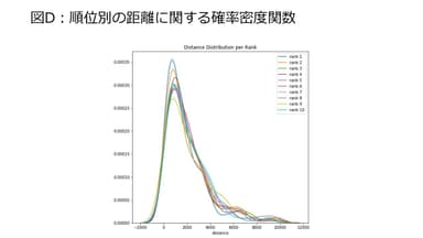 図D：順位別の距離に関する確率密度関数