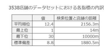 3&#44;538店舗のデータセットにおける各指標の内訳