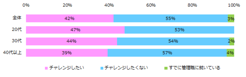 女性300名に聞く「仕事でのチャレンジ」意識調査
4割は管理職への挑戦に興味あり。
自信のなさ、家事育児との両立を理由に、
仕事でのチャレンジを諦めた方も多数。
