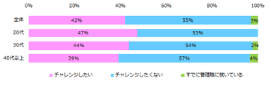 機会があれば管理職にチャレンジしたいですか？