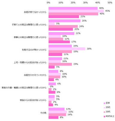 「仕事上でのチャレンジを、諦めた経験がある」と回答した方に伺います。諦めた理由を教えてください。（複数回答可）