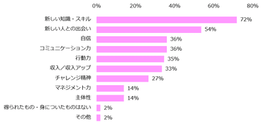 「チャレンジをした経験がある」と回答した方に伺います。チャレンジの結果、得られたもの・身についたものはありますか？（複数回答可）