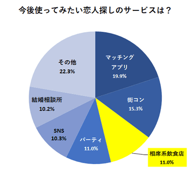 今後使ってみたい恋人探しのサービスは？