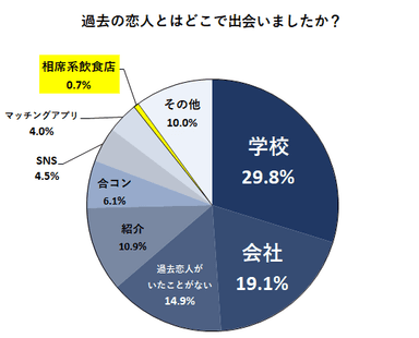 過去の恋人とはどこで出会いましたか？