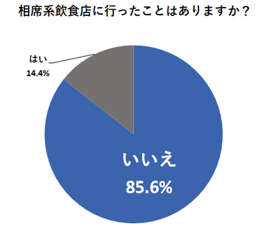 相席系飲食店に行ったことはありますか？