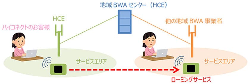 地域BWA事業者47社間でローミングサービスを開始
～サービスエリアが広がり、
地域BWAサービス「ハイコネクト」の利便性が向上～