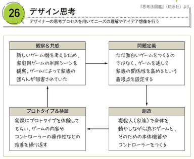 『思考法図鑑』より_デザイン思考