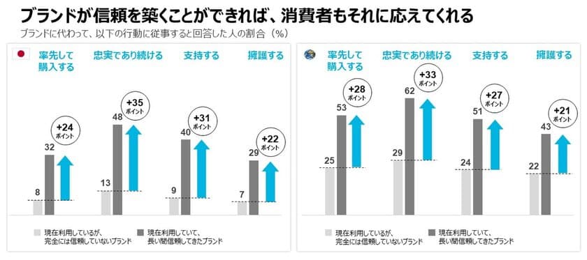 消費者はブランドに対する信頼に基づいて購買を決定している　
その反面で、ブランドを信頼しているのは3人にひとり