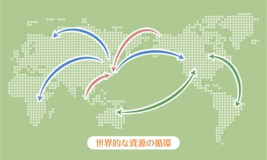 資源の国際循環イメージ