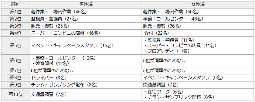 ＜経験者500名に調査＞
男女別・楽な仕事ランキング！
編集部がおすすめする楽な仕事3選も紹介