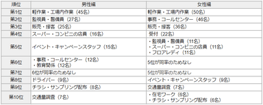 楽な仕事ランキング　TOP10