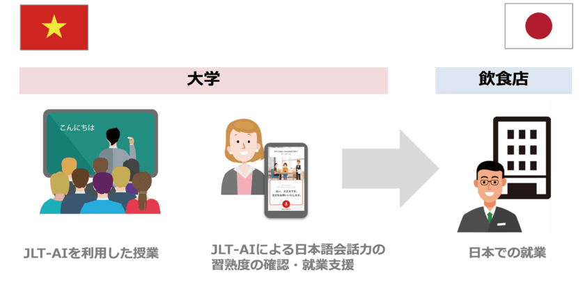 特定技能外国人向けのAIを活用した日本語会話の習熟と
日本での就業促進のための共同プロジェクトを発足