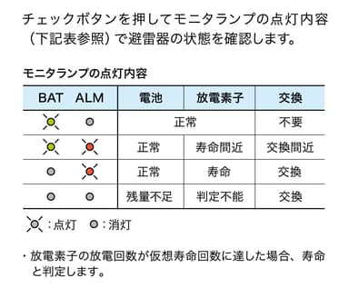 モニタランプの点灯内容