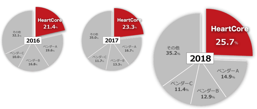 ハートコアのWebコンテンツマネジメントシステム
「HeartCore CMS」が3年連続シェアNo.1を達成