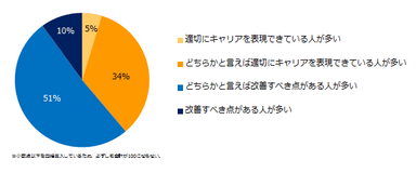 普段目にするミドルの職務経歴書・履歴書に対する印象を教えてください。