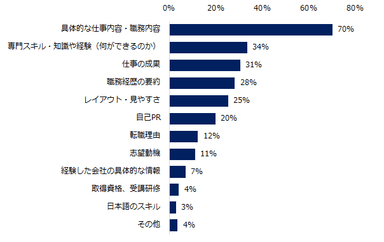 普段目にするミドルの職務経歴書・履歴書に対して、「どちらかと言えば改善すべき点がある人が多い」「改善すべき点がある人が多い」と回答された方に伺います。特にどの内容について、改善するべき点が多いと感じますか。（複数回答可）