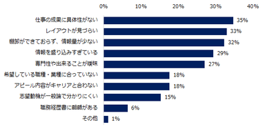 ミドルが職務経歴書・履歴書の作成にやってしまいがちな失敗例は何ですか。（複数回答可）