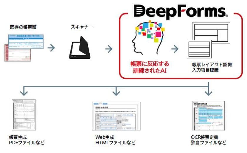 オープンイノベーションによるプロジェクトにて
AI画像解析を用いた帳票のデジタル化エンジンを開発