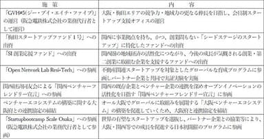 当社が取り組んでいる主なスタートアップ施策一覧