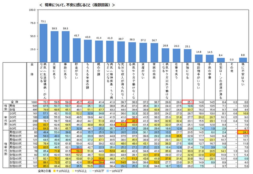 SBI生命、「将来の不安に対する意識」調査を実施　
将来の不安1位は「病気」、その理由は「働けなくなる」