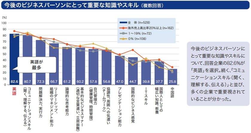 「英語活用実態調査2019」まとまる
～企業・団体の英語の位置づけ・
ビジネスパーソンの英語に対する意識等を発表～