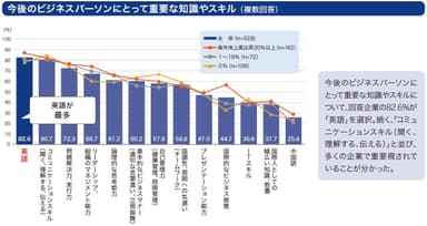 今後のビジネスパーソンにとって重要な知識やスキル