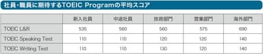 社員・職員に期待するTOEIC Programの平均スコア