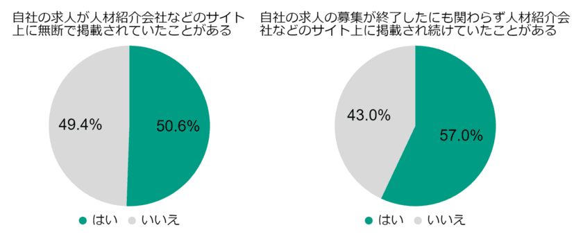 50％以上の医療機関・介護施設が「おとり求人」の被害　
転職市場に蔓延する無法行為が実態調査から明らかに