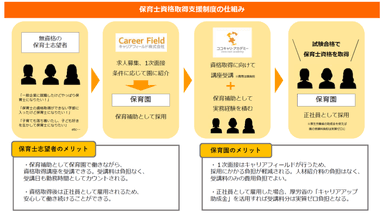 保育士資格取得支援制度の仕組み