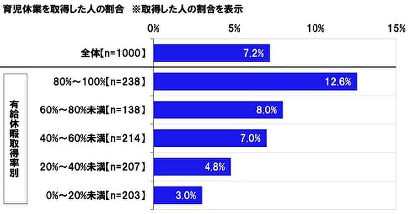 連合調べ　
男性の育児休業取得率はわずか7.2%