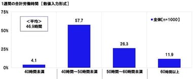 1週間の合計労働時間